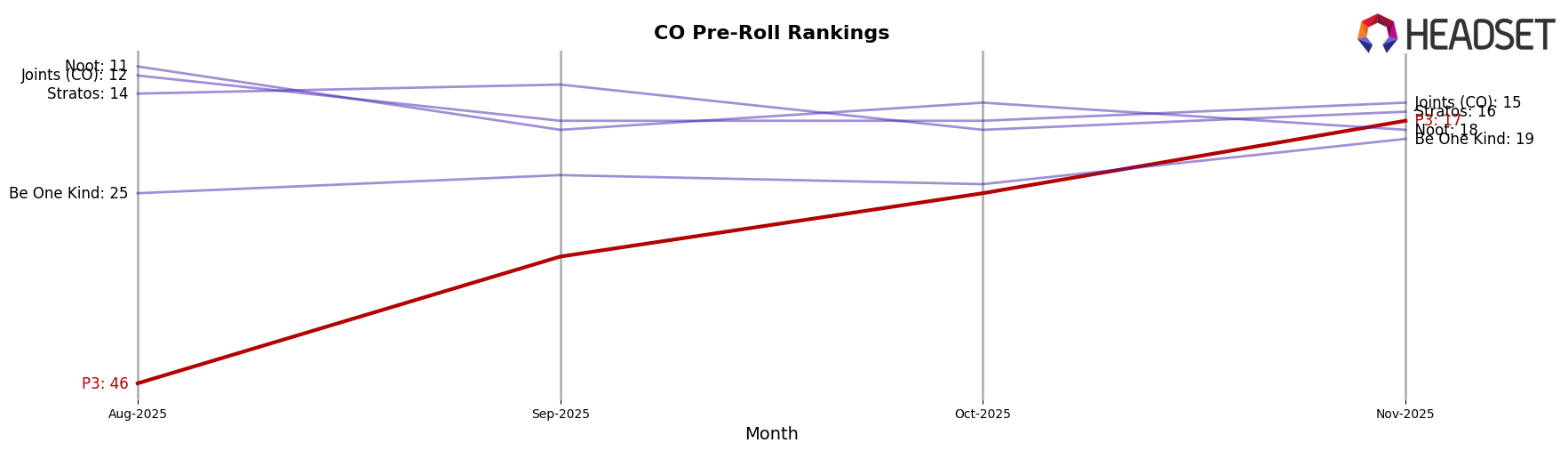 P3 market ranking for CO Pre-Roll