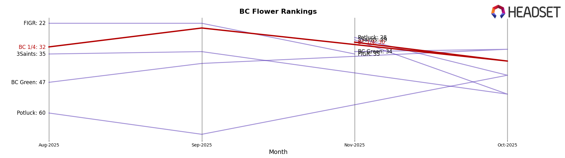 BC 1/4 market ranking for BC Flower