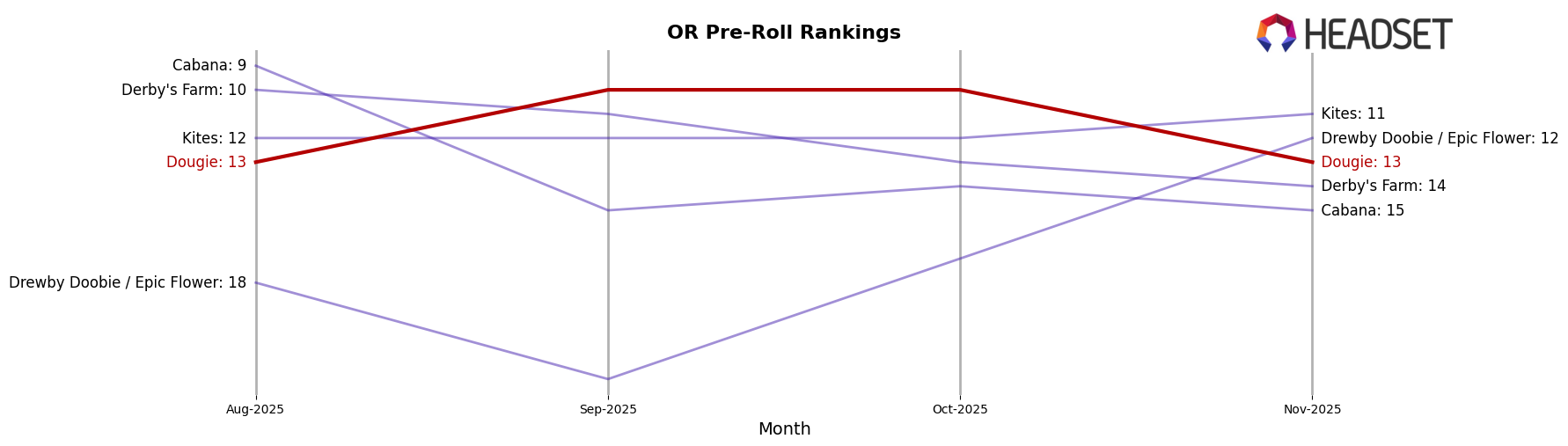 Dougie market ranking for OR Pre-Roll