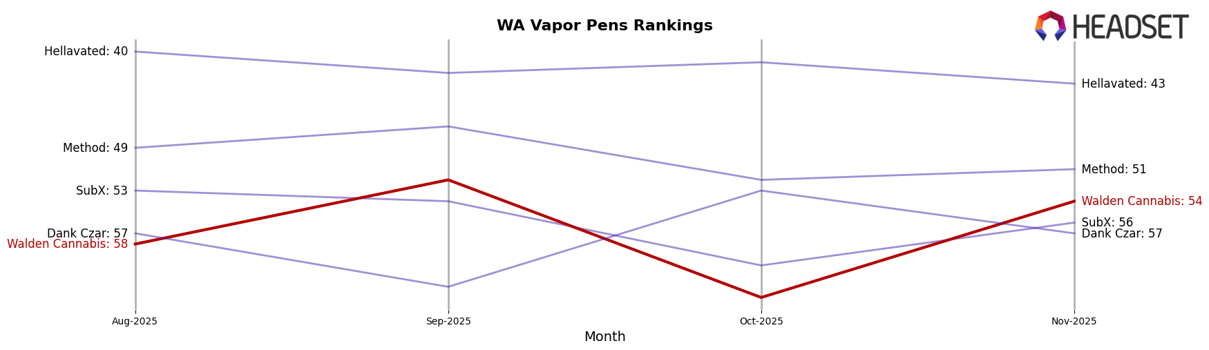 Walden Cannabis market ranking for WA Vapor Pens