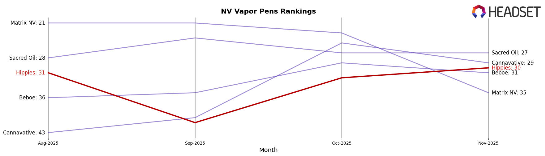 Hippies market ranking for NV Vapor Pens
