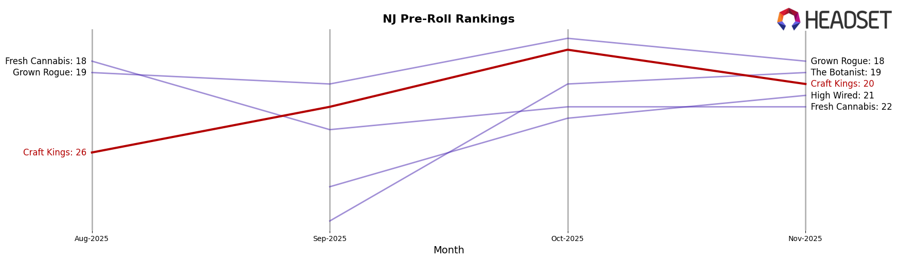 Craft Kings market ranking for NJ Pre-Roll