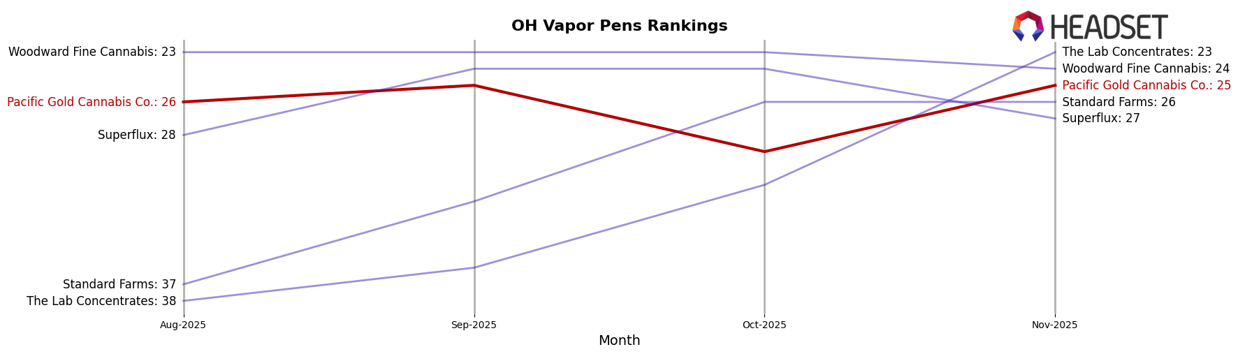 Pacific Gold Cannabis Co. market ranking for OH Vapor Pens