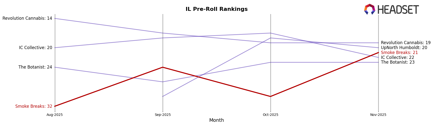 Smoke Breaks market ranking for IL Pre-Roll