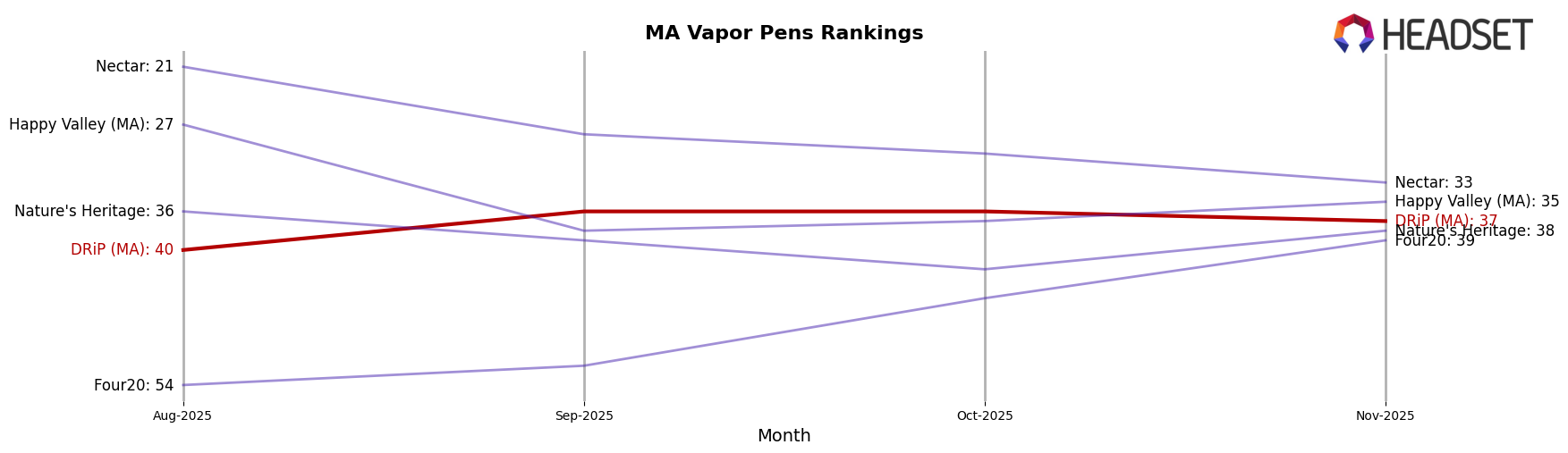 DRiP (MA) market ranking for MA Vapor Pens