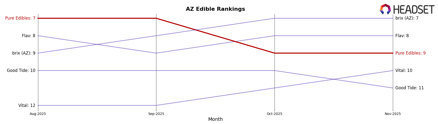 Pure Edibles market ranking for AZ Edible