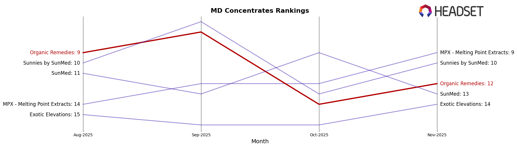 Organic Remedies market ranking for MD Concentrates