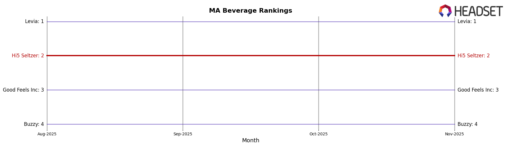 Hi5 Seltzer market ranking for MA Beverage