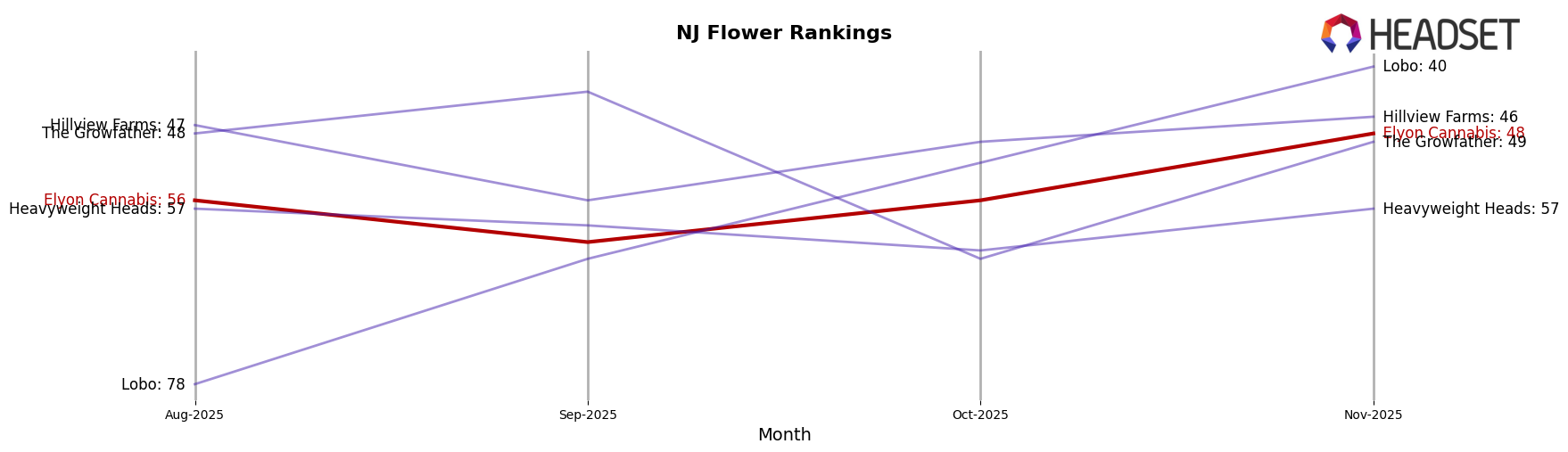 Elyon Cannabis market ranking for NJ Flower