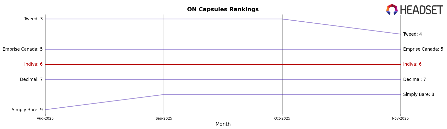 Indiva market ranking for ON Capsules