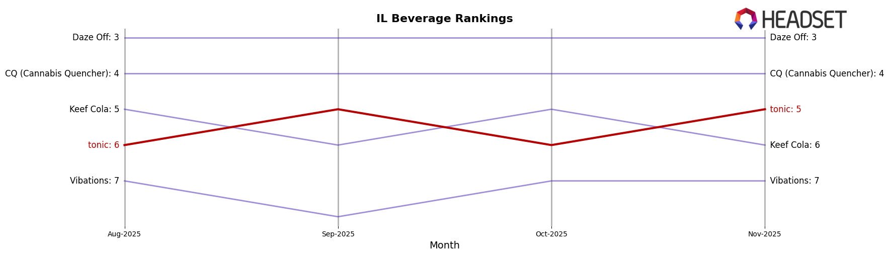 tonic market ranking for IL Beverage