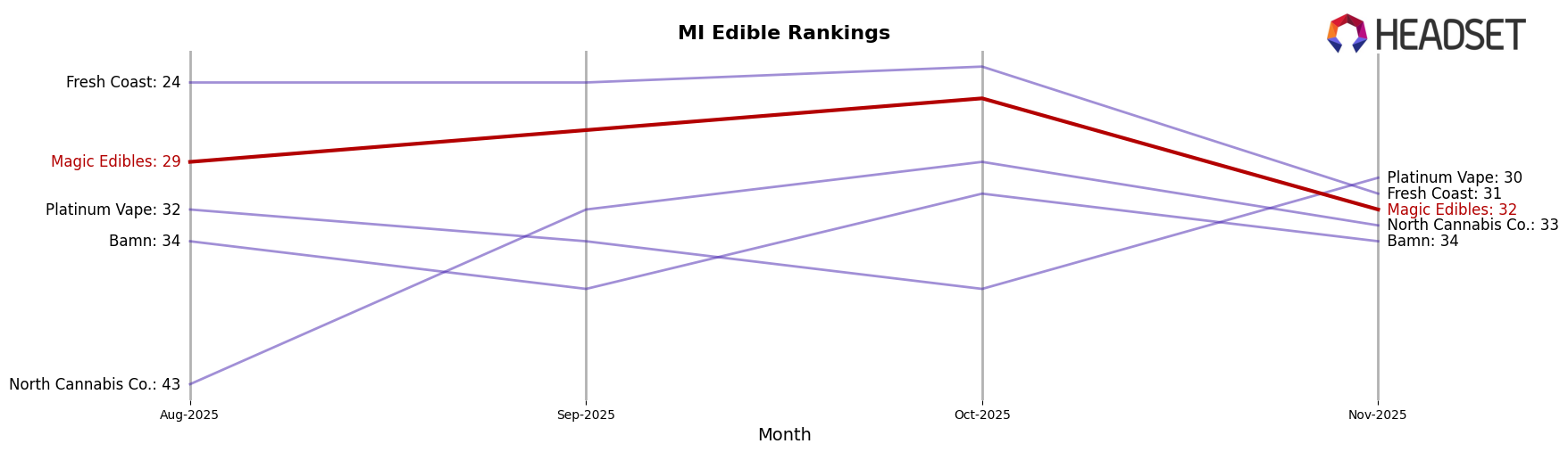 Magic Edibles market ranking for MI Edible