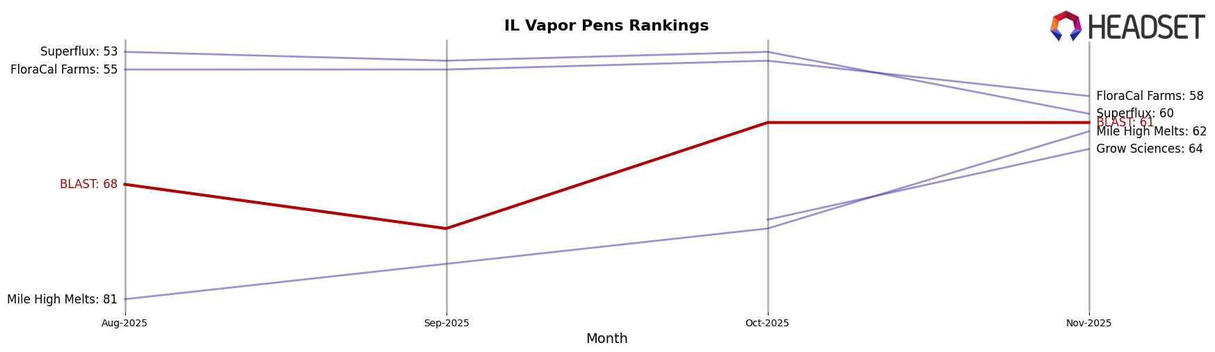 BLAST market ranking for IL Vapor Pens