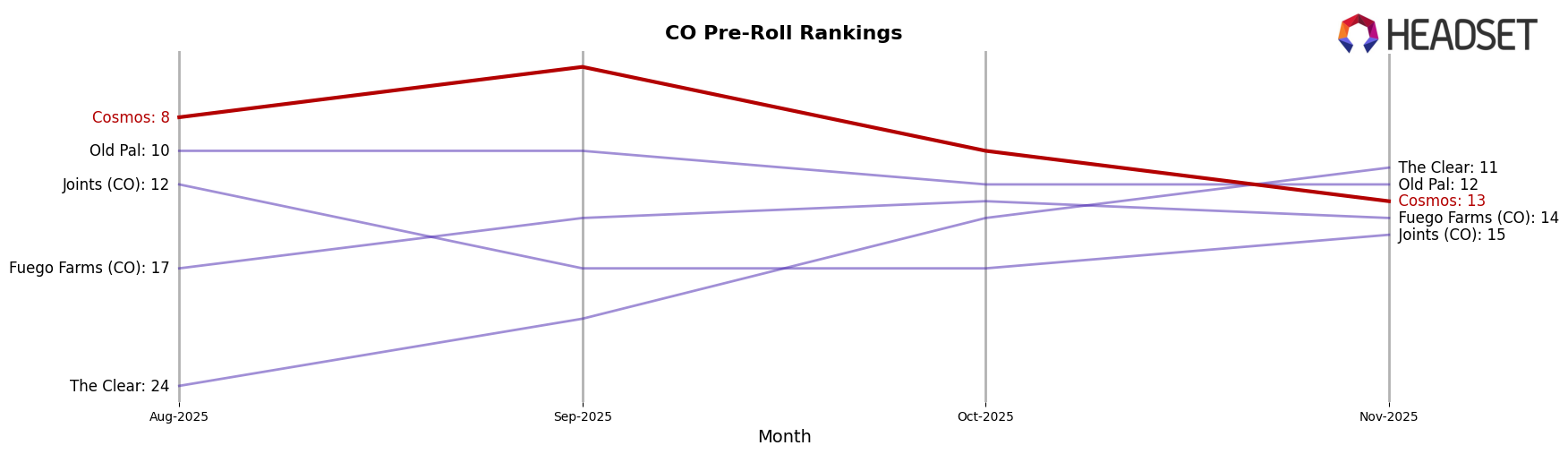 Cosmos market ranking for CO Pre-Roll