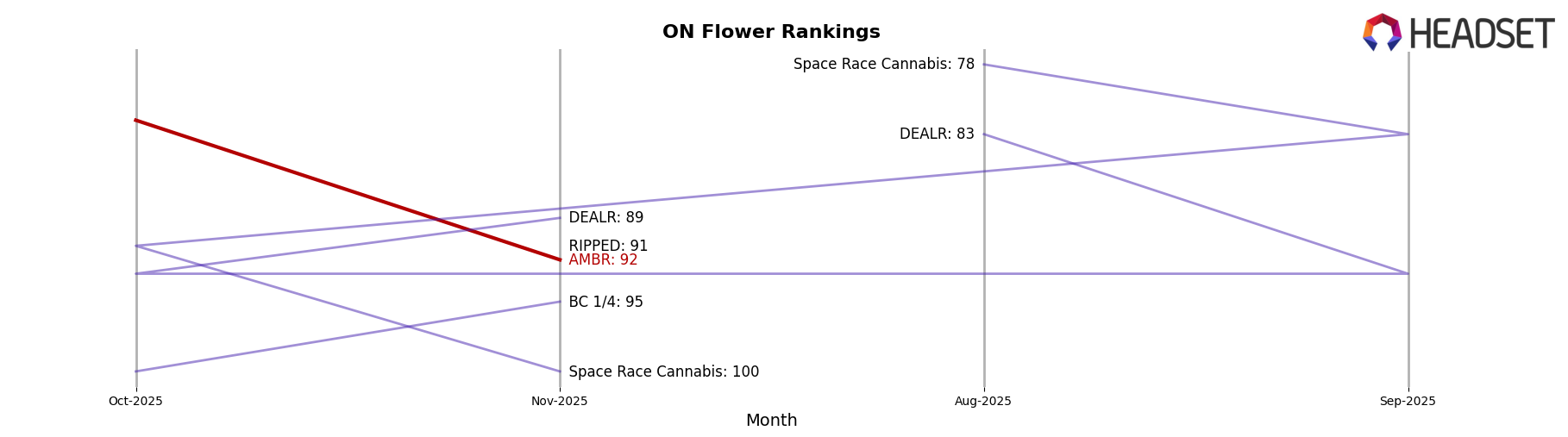 AMBR market ranking for ON Flower