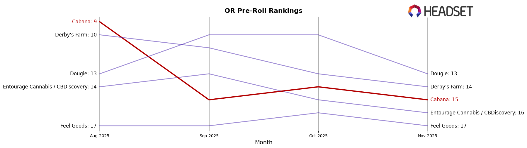 Cabana market ranking for OR Pre-Roll