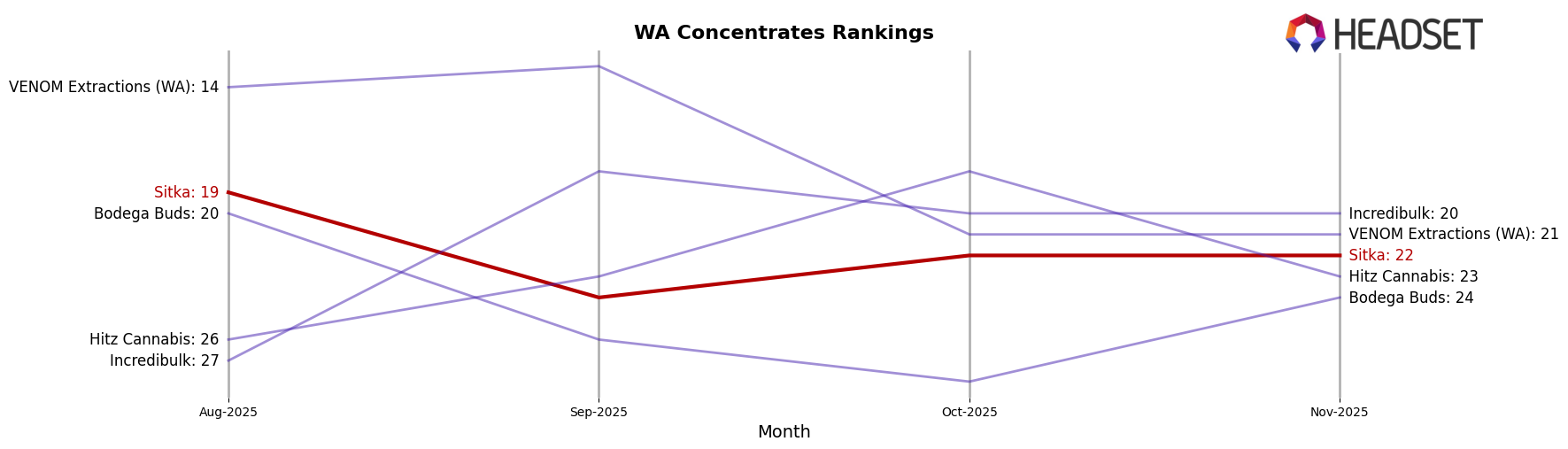 Sitka market ranking for WA Concentrates