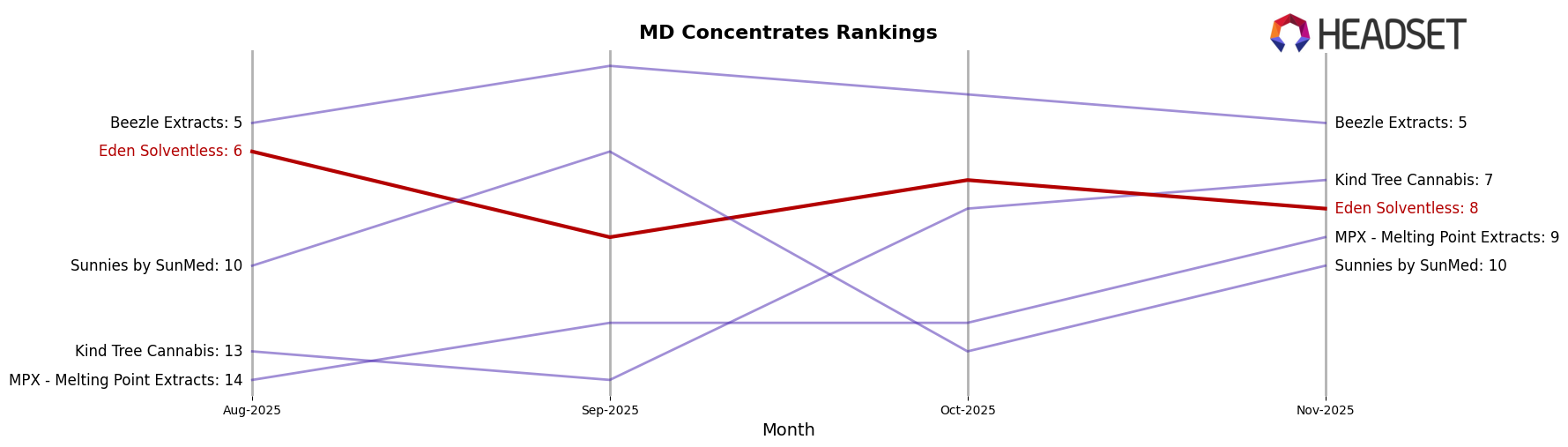Eden Solventless market ranking for MD Concentrates