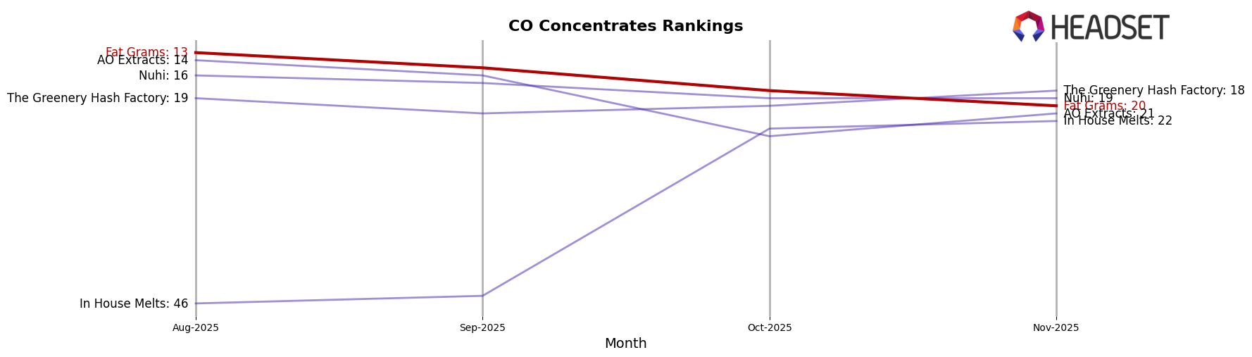 Fat Grams market ranking for CO Concentrates