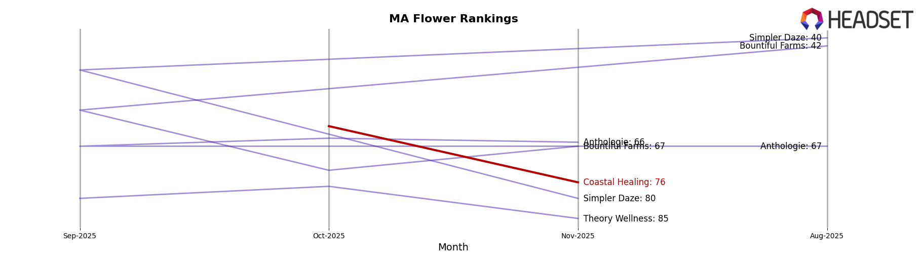 Coastal Healing market ranking for MA Flower
