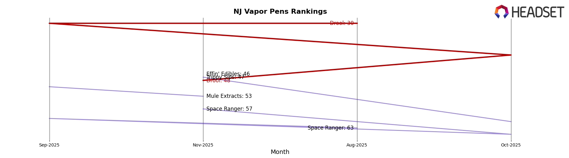Drool market ranking for NJ Vapor Pens