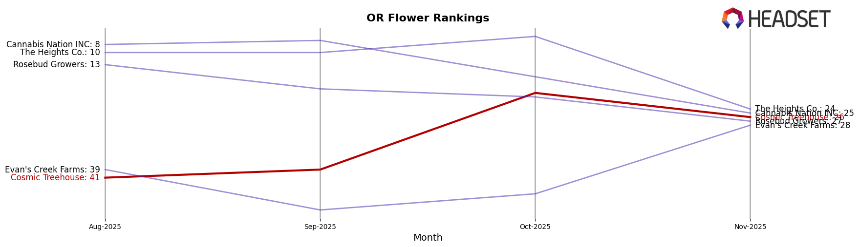 Cosmic Treehouse market ranking for OR Flower