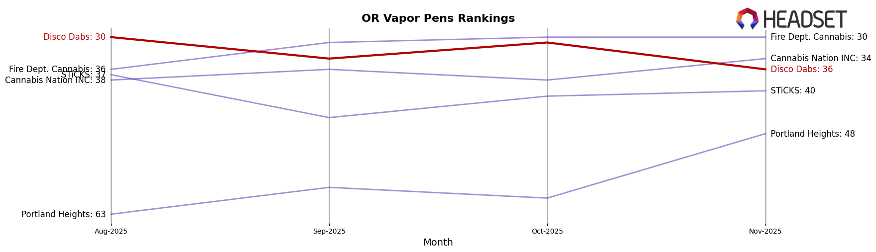 Disco Dabs market ranking for OR Vapor Pens