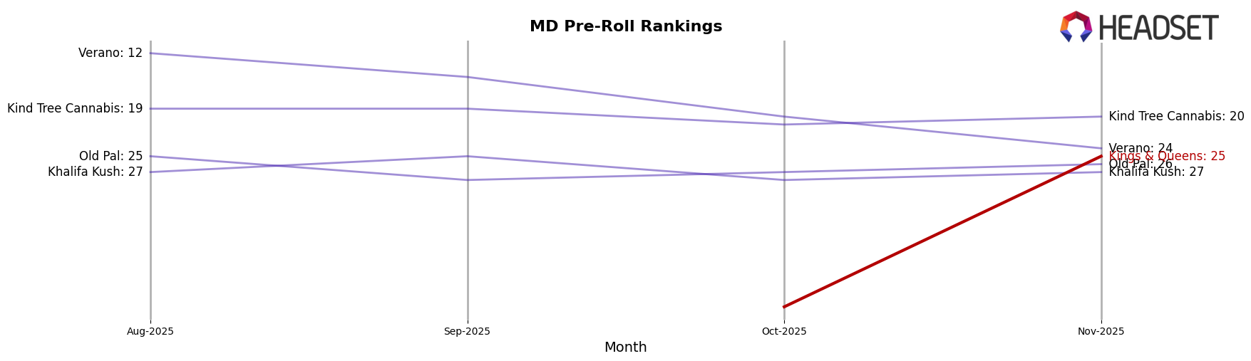 Kings & Queens market ranking for MD Pre-Roll