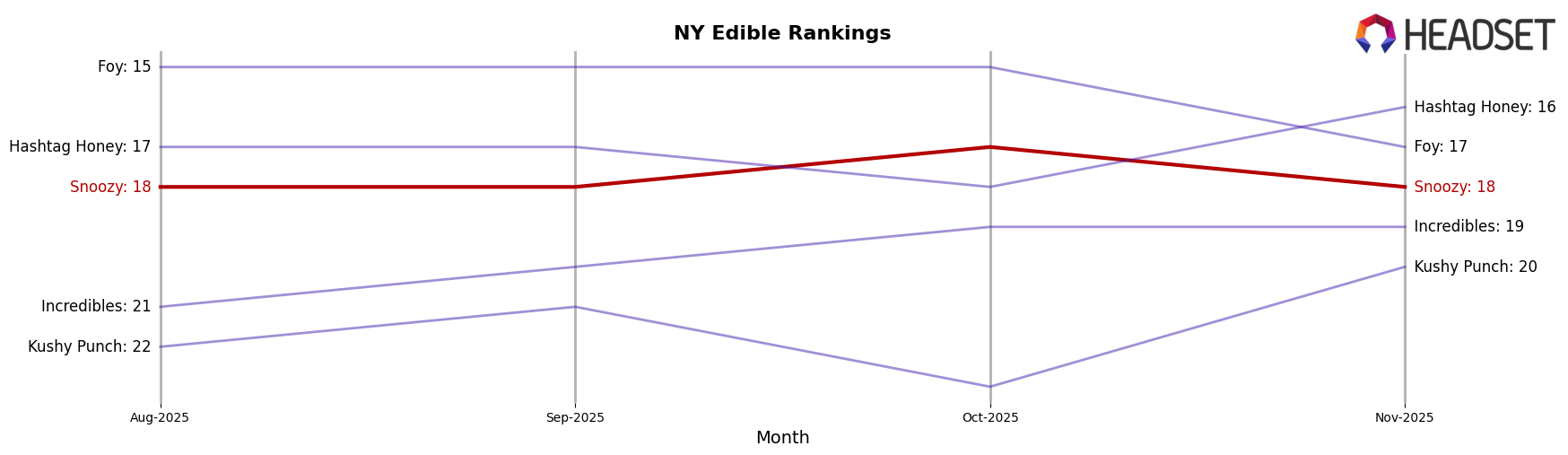 Snoozy market ranking for NY Edible