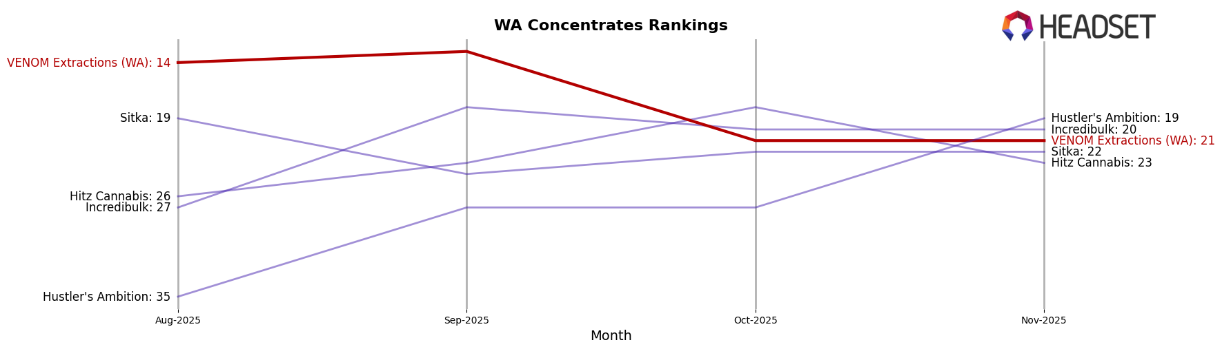 VENOM Extractions (WA) market ranking for WA Concentrates