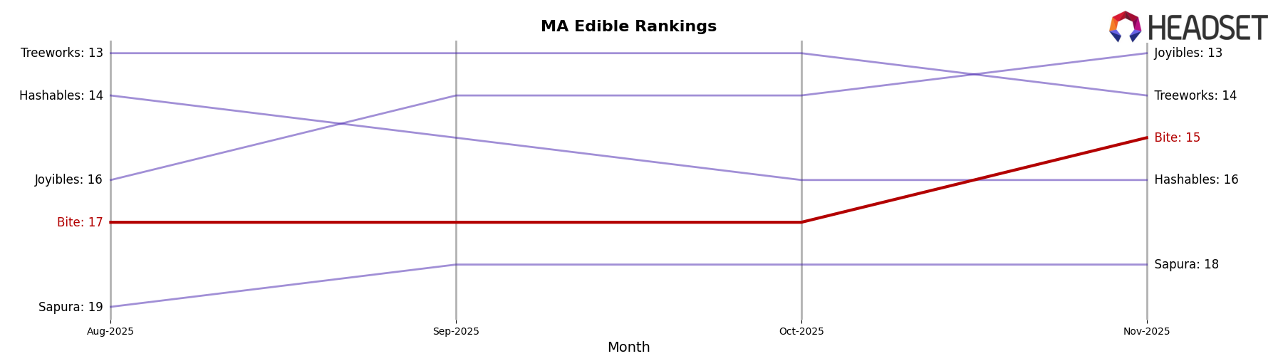 Bite market ranking for MA Edible