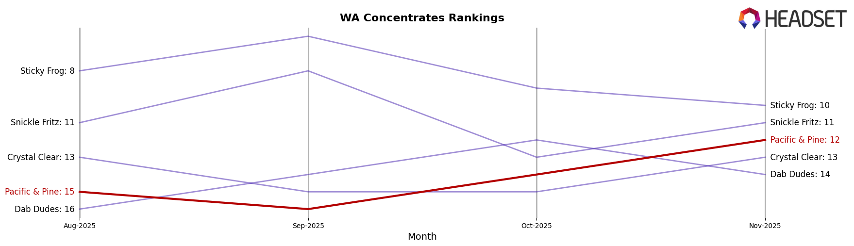 Pacific & Pine market ranking for WA Concentrates