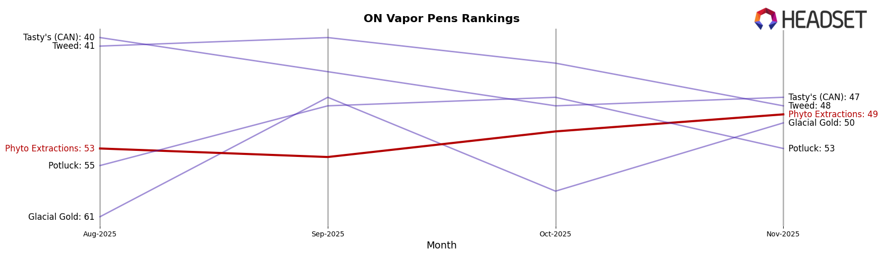 Phyto Extractions market ranking for ON Vapor Pens