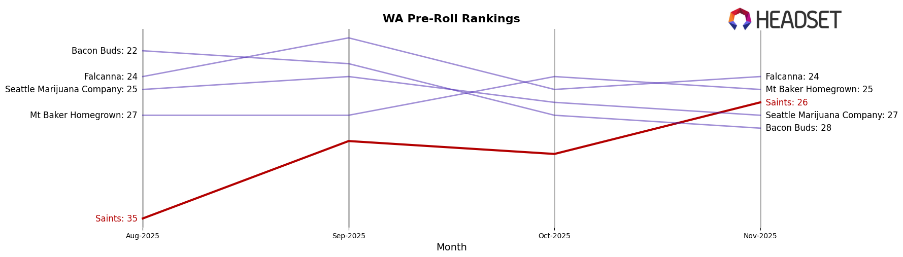 Saints market ranking for WA Pre-Roll