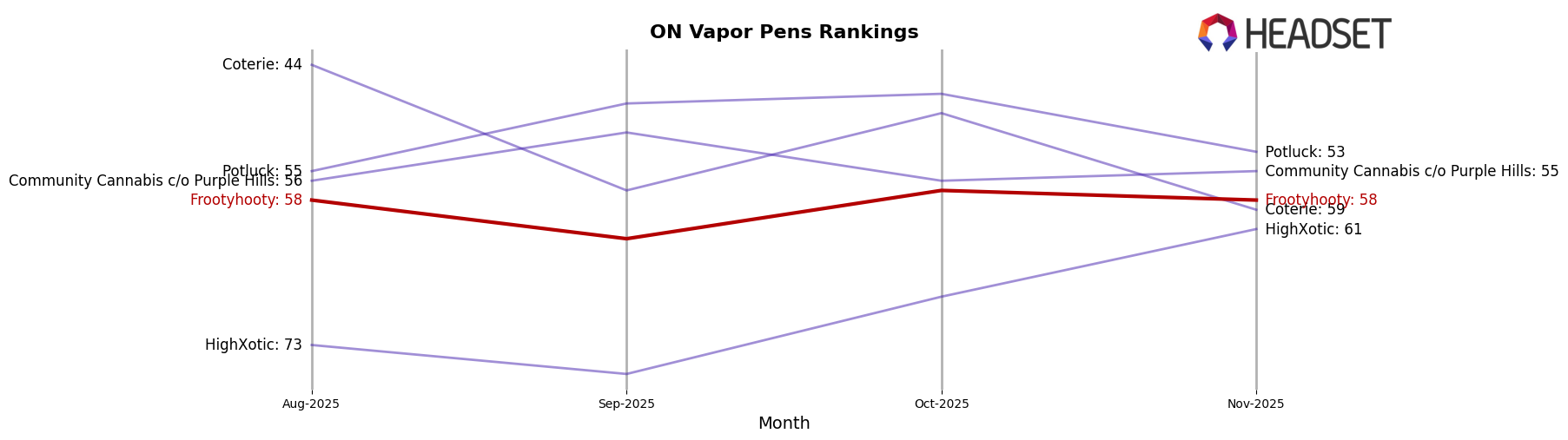Frootyhooty market ranking for ON Vapor Pens