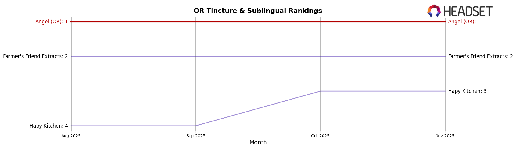 Angel (OR) market ranking for OR Tincture & Sublingual
