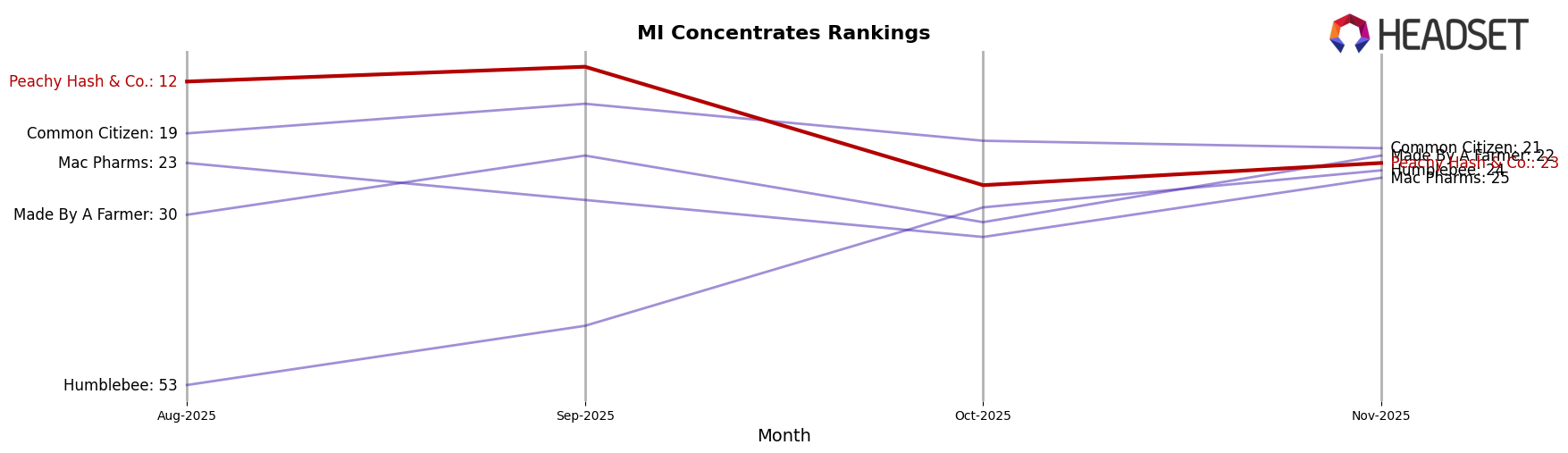 Peachy Hash & Co. market ranking for MI Concentrates