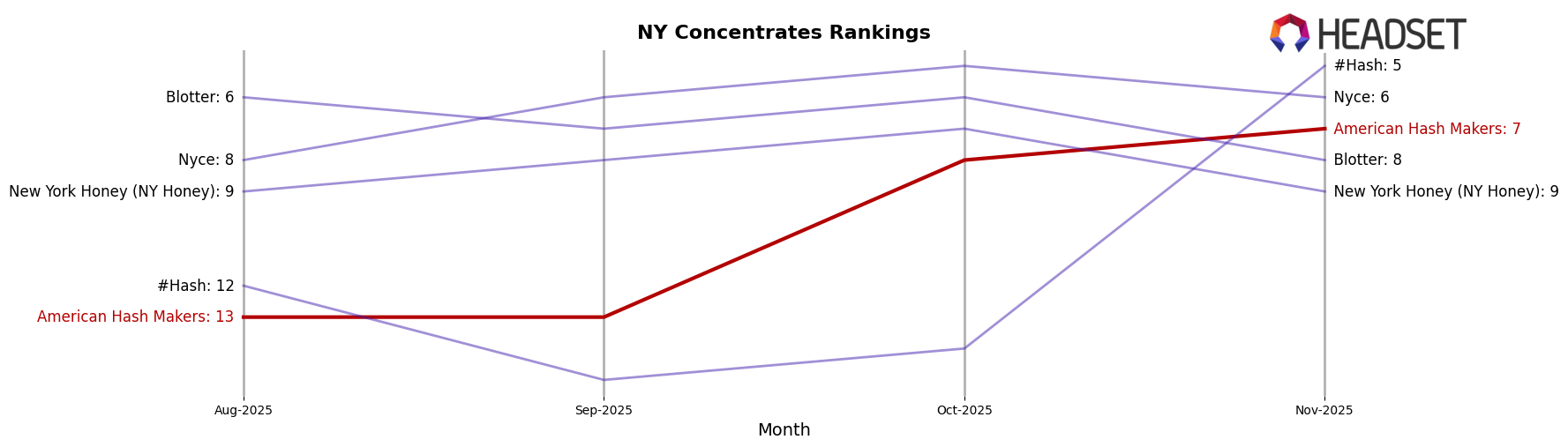 American Hash Makers market ranking for NY Concentrates