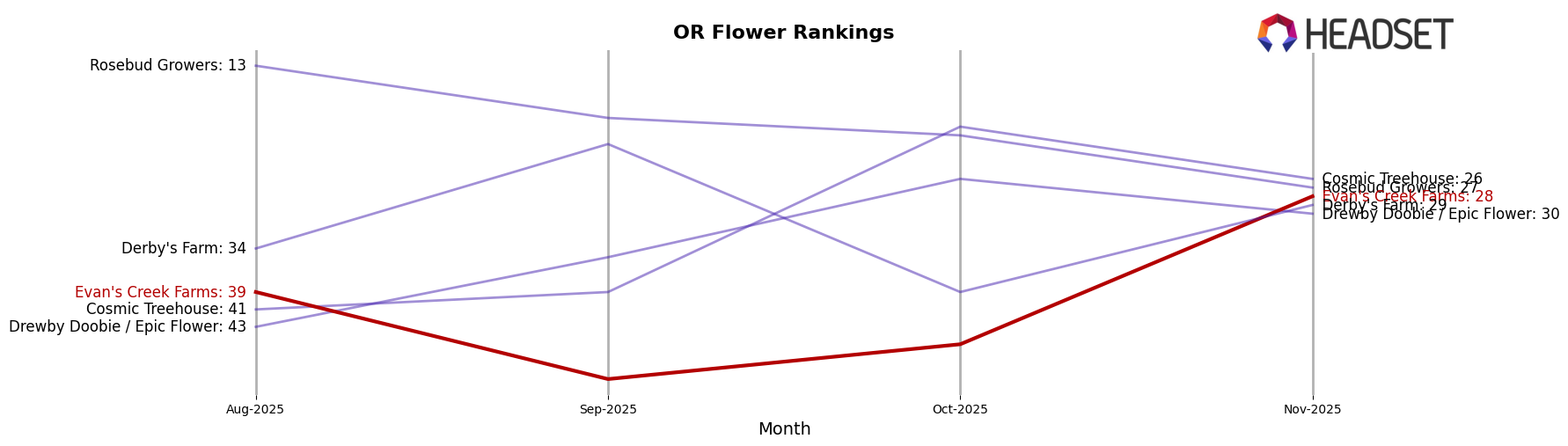 Evan's Creek Farms market ranking for OR Flower