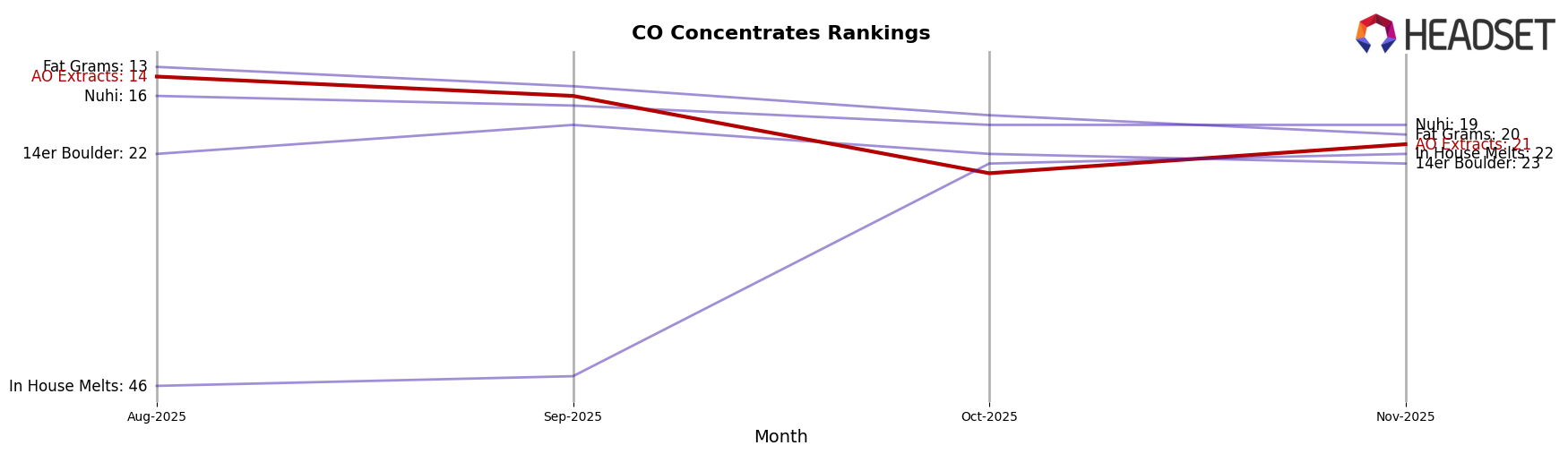 AO Extracts market ranking for CO Concentrates