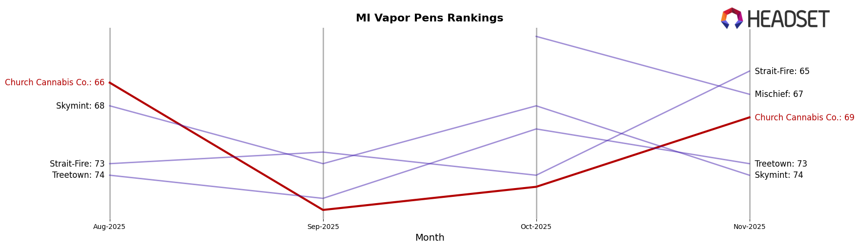 Church Cannabis Co. market ranking for MI Vapor Pens
