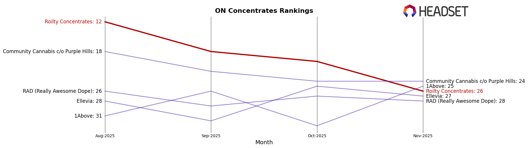 Roilty Concentrates market ranking for ON Concentrates