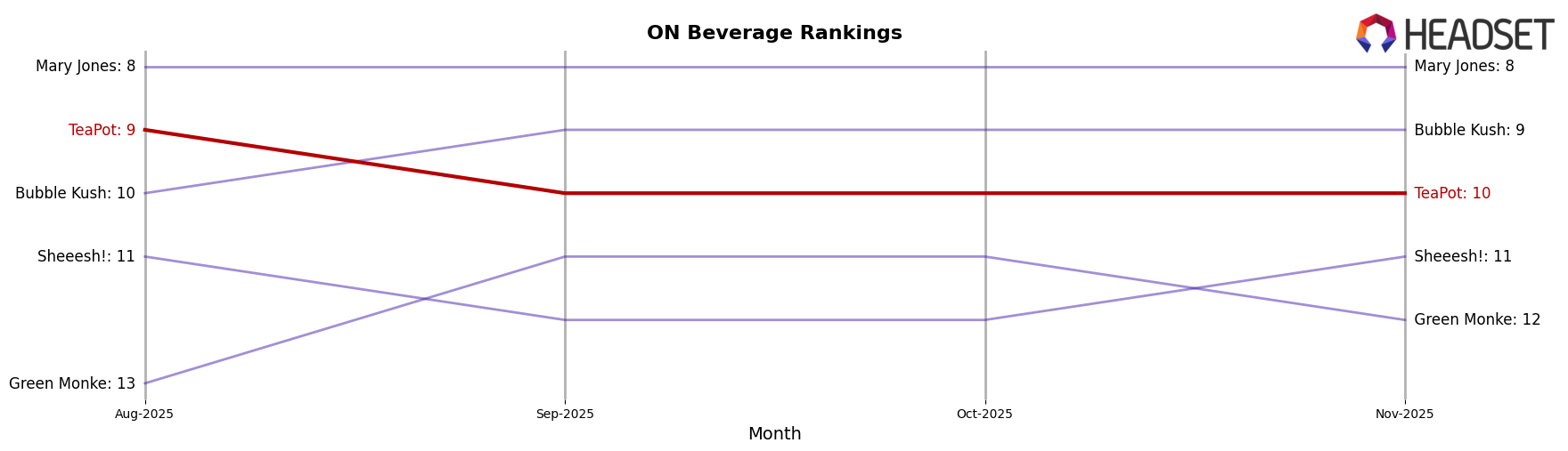 TeaPot market ranking for ON Beverage
