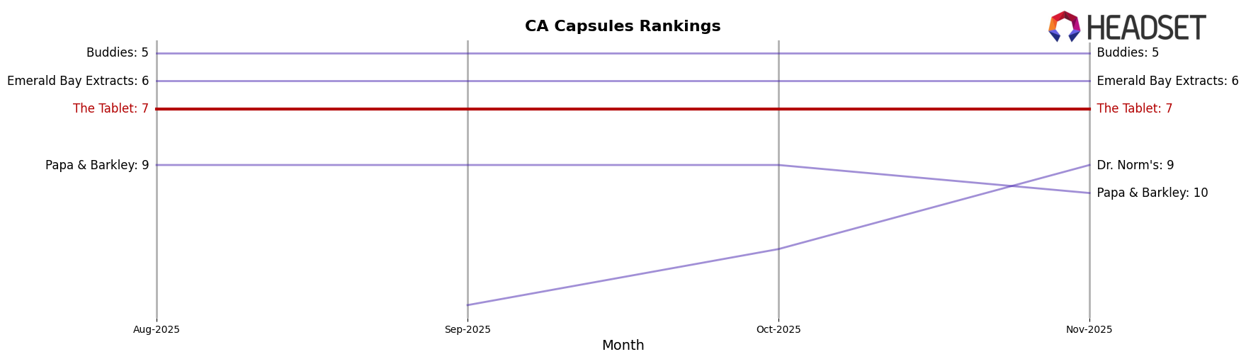 The Tablet market ranking for CA Capsules