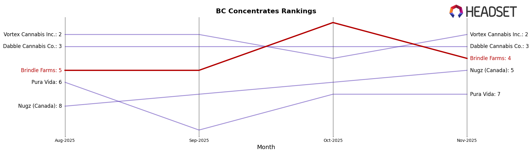 Brindle Farms market ranking for BC Concentrates