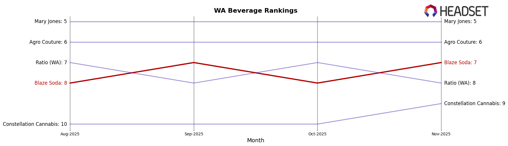 Blaze Soda market ranking for WA Beverage