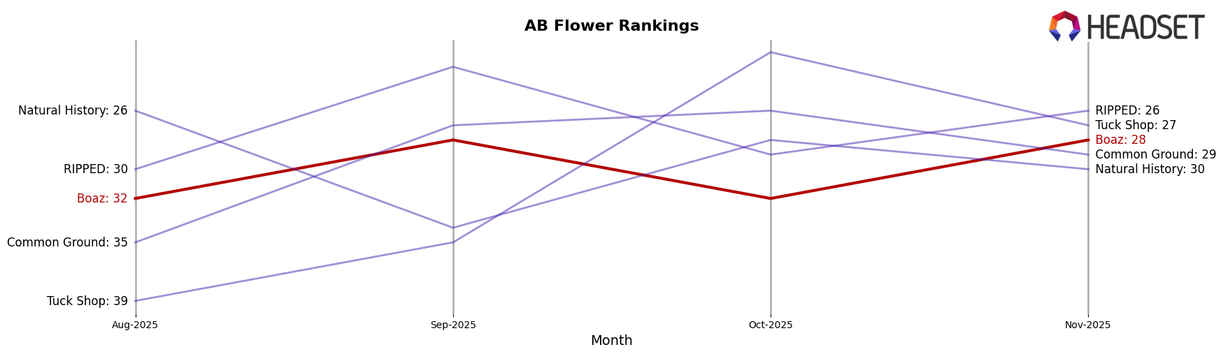 Boaz market ranking for AB Flower