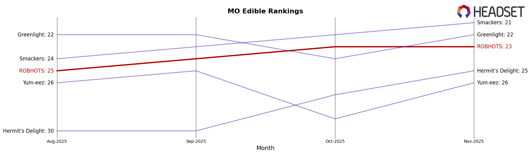 ROBHOTS market ranking for MO Edible