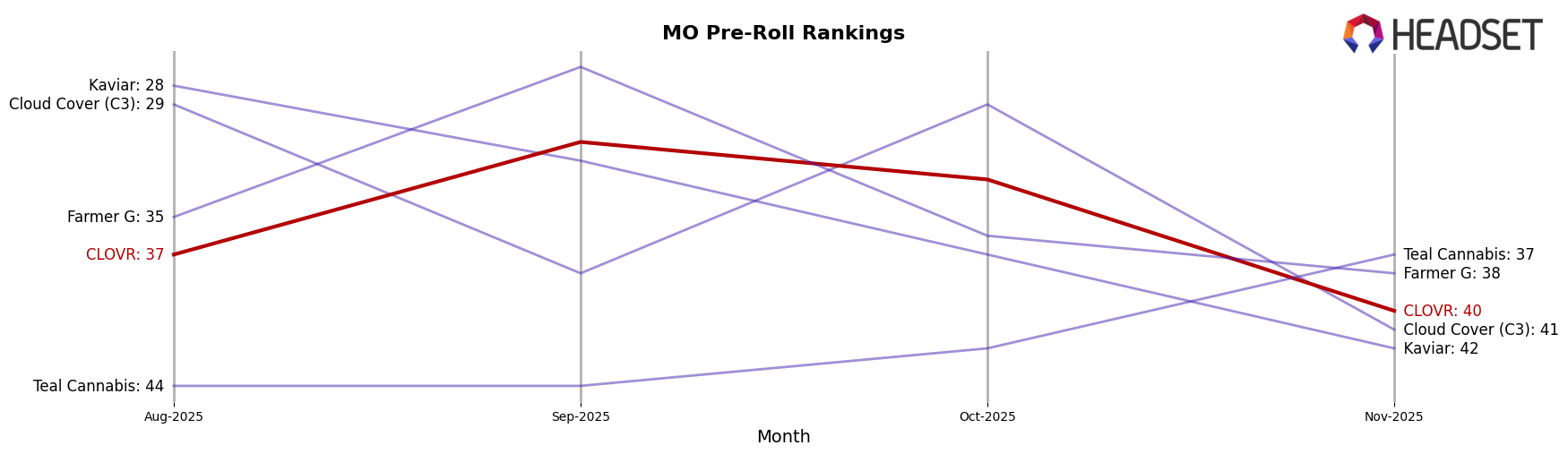 CLOVR market ranking for MO Pre-Roll