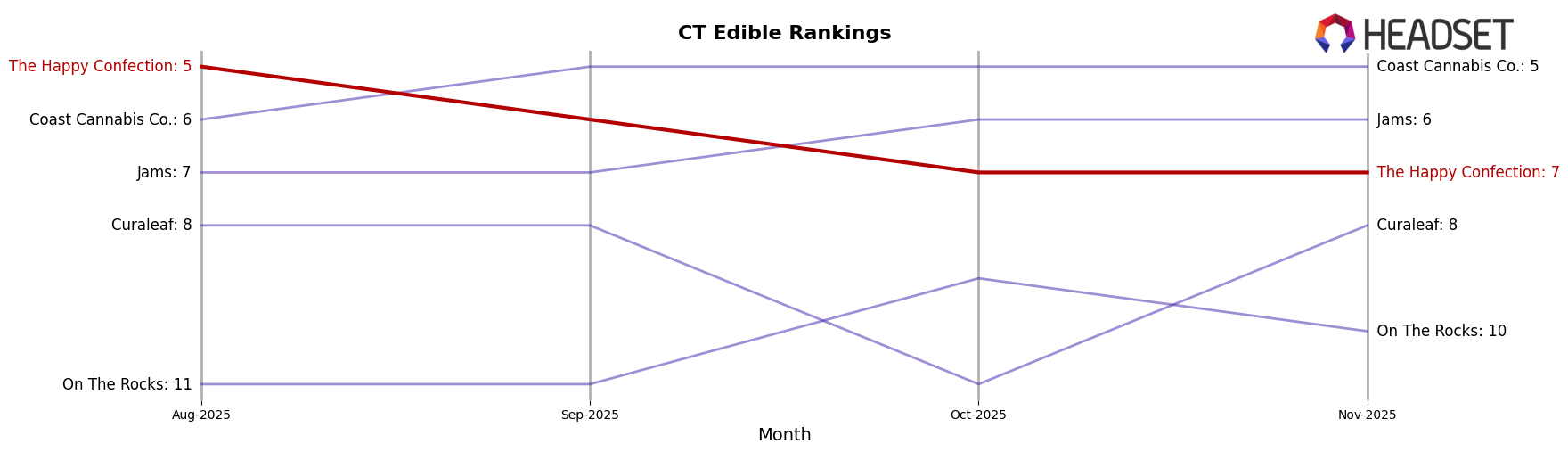 The Happy Confection market ranking for CT Edible